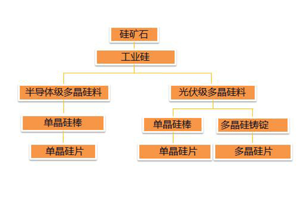 深度剖析：伴隨光伏行業發展的“硅產業鏈”全貌