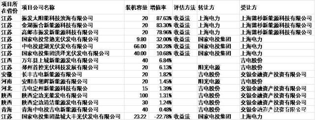 部分電站資產評估估值情況一覽表