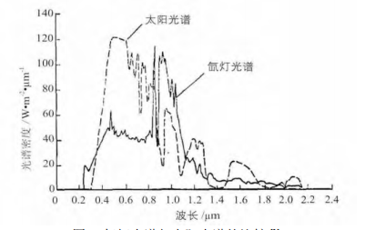 氙燈光譜與太陽光譜的比較