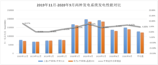 某項目發電量數據