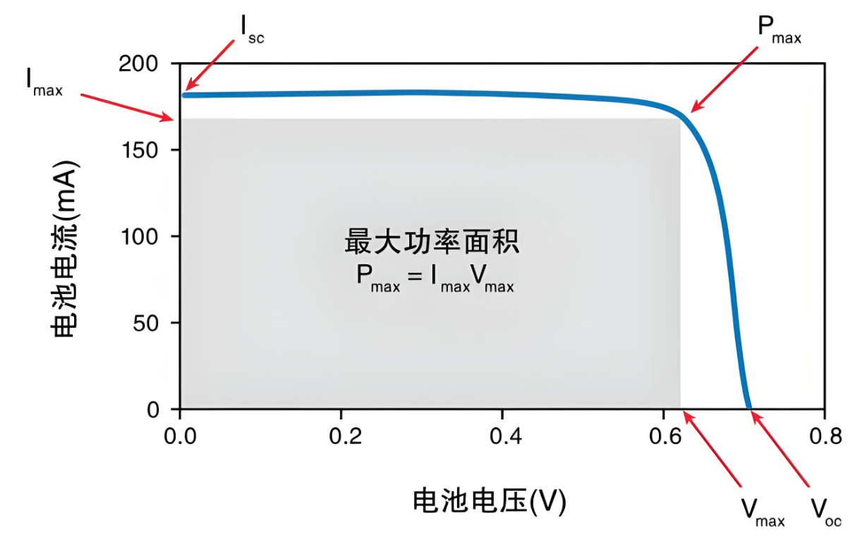 怎么測量太陽能電池的特性